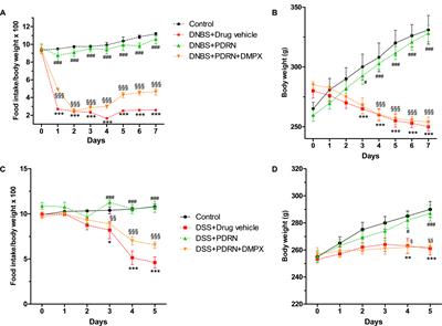 <mark class="highlighted">Adenosine Receptor</mark> Stimulation by Polydeoxyribonucleotide Improves Tissue Repair and Symptomology in Experimental Colitis